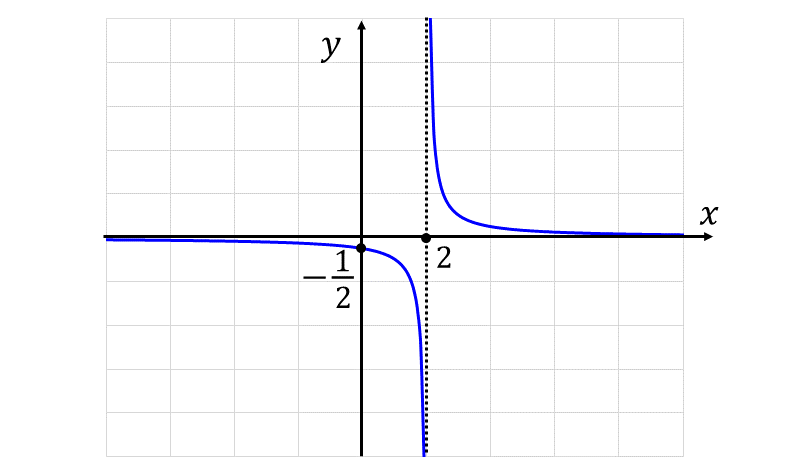 関数の極限が発散する場合のグラフ